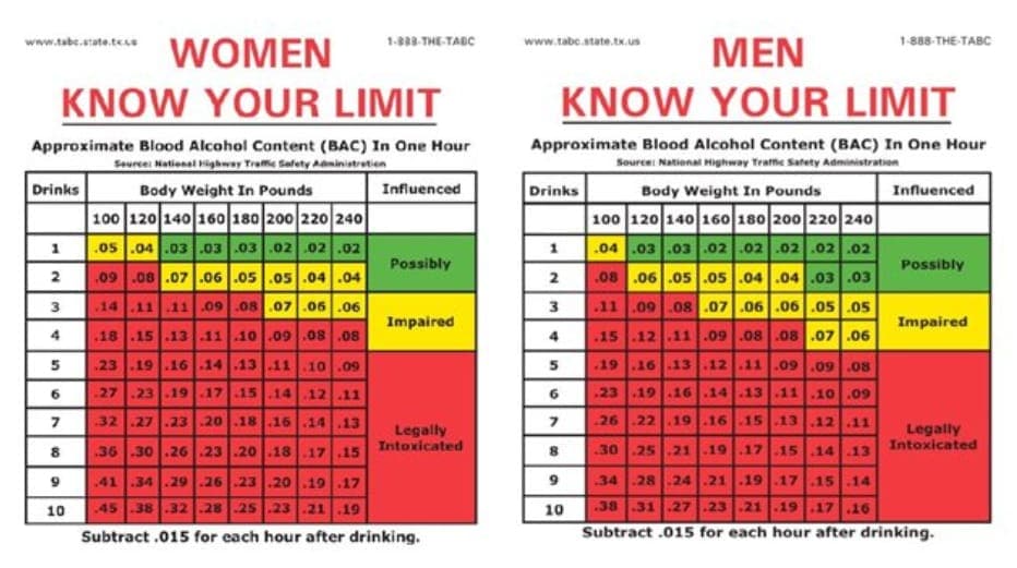 Approximate guidelines for number of drinks/ to body weight ratio in canada 